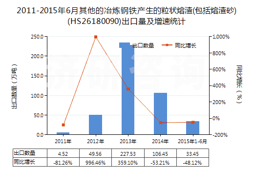 2011-2015年6月其他的冶煉鋼鐵產(chǎn)生的粒狀熔渣(包括熔渣砂)(HS26180090)出口量及增速統(tǒng)計 2011-2015年6月其他的冶煉鋼鐵產(chǎn)生的粒狀熔渣(包括熔渣砂)(HS26180090)出口量及增速統(tǒng)計